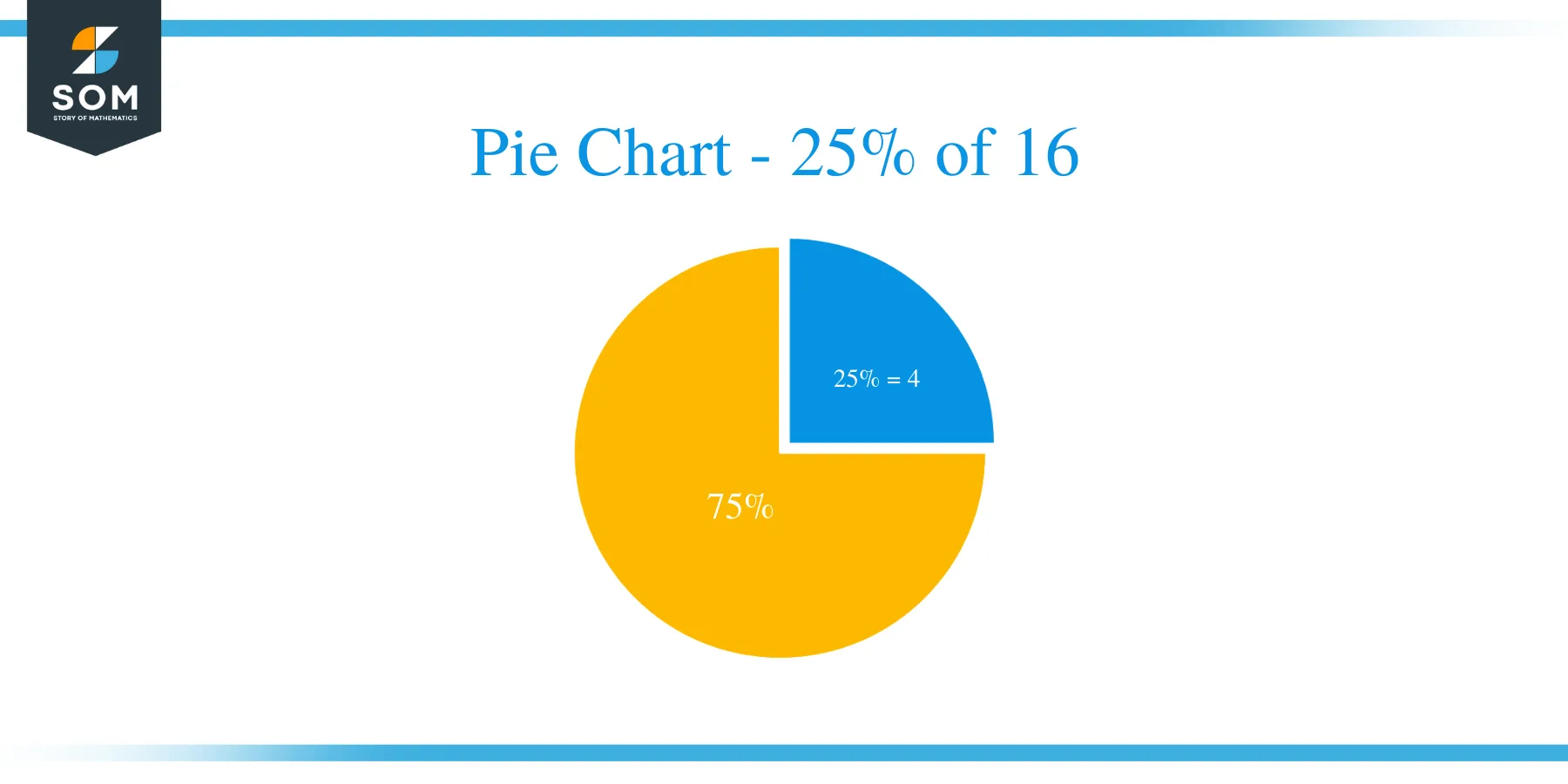 pie chart of 25 of 16