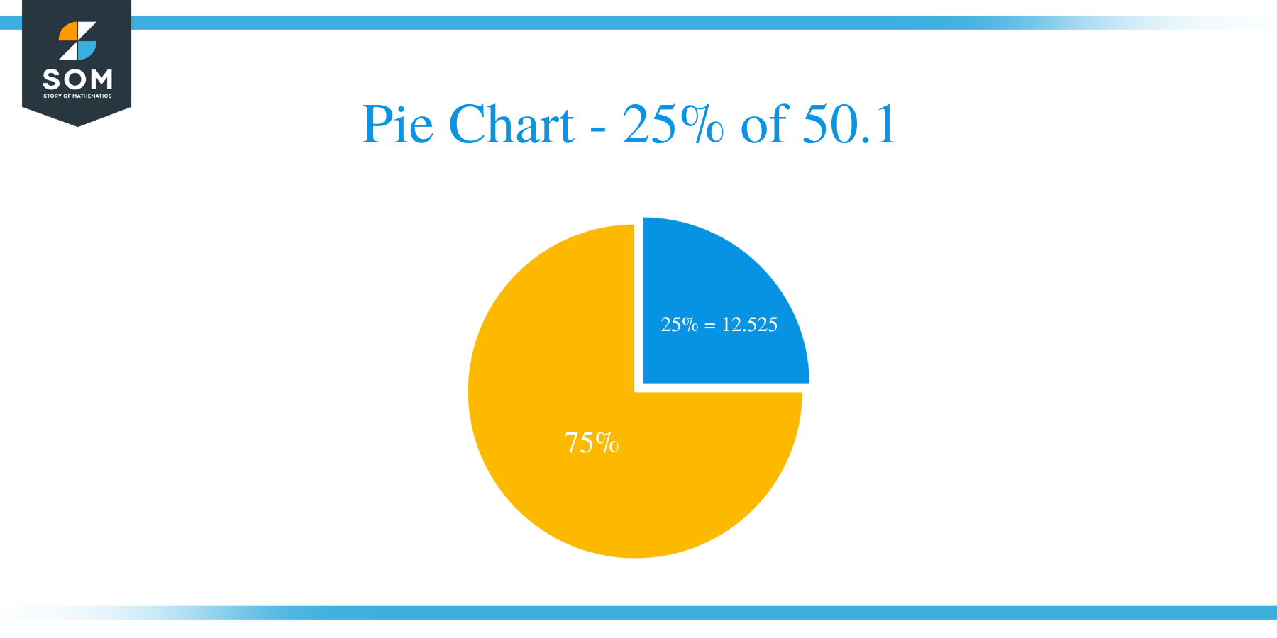 pie chart of 25 of 50.1