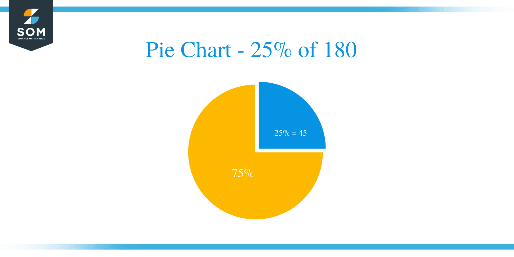 pie chart of 25 percent of 180