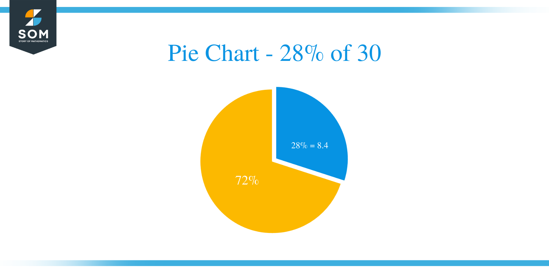 pie chart of 28 percent of 30