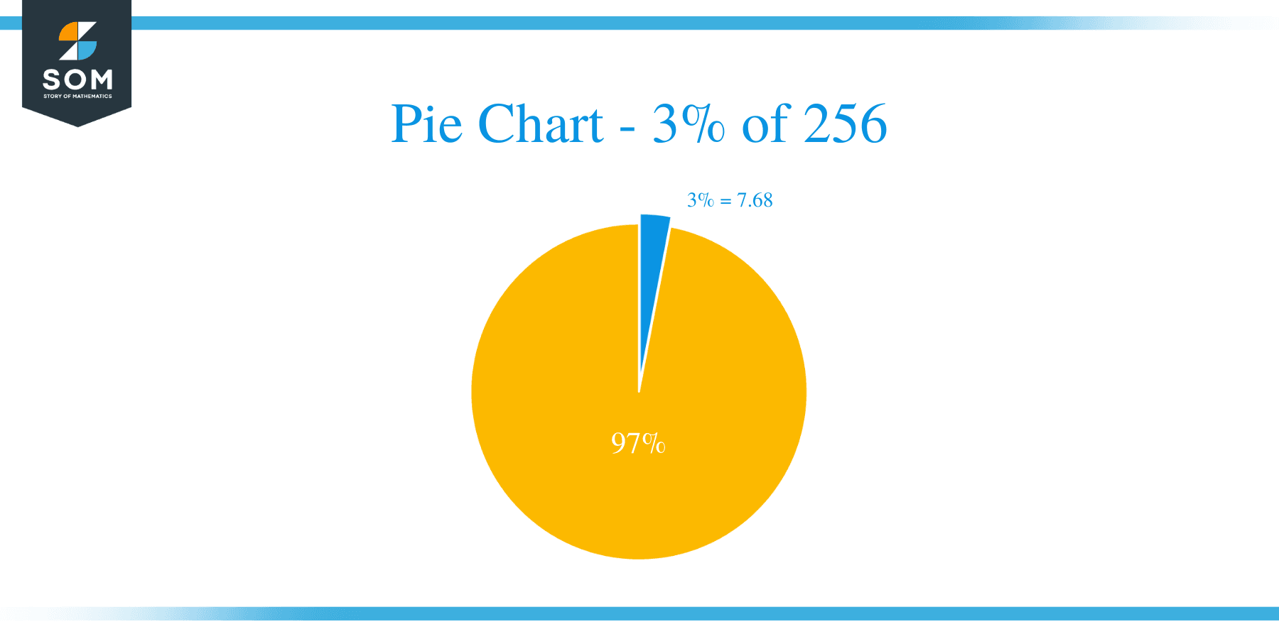 pie chart of 3 percent of 256