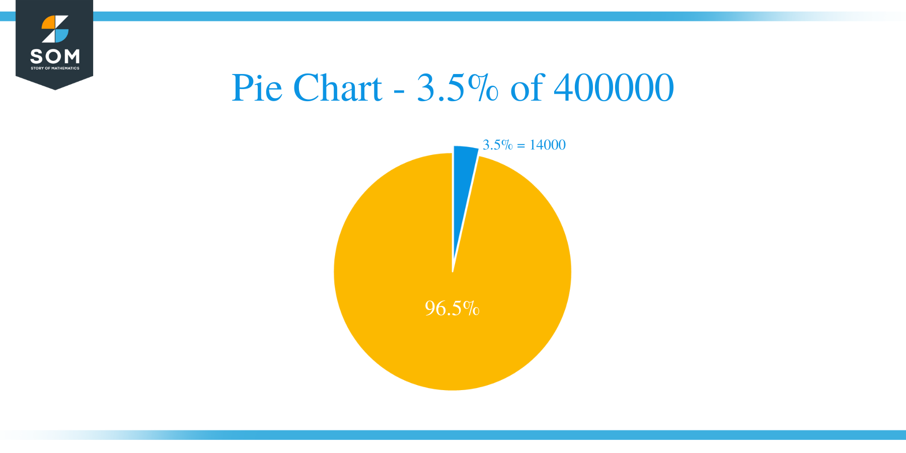pie chart of 3.5 percent of 400000