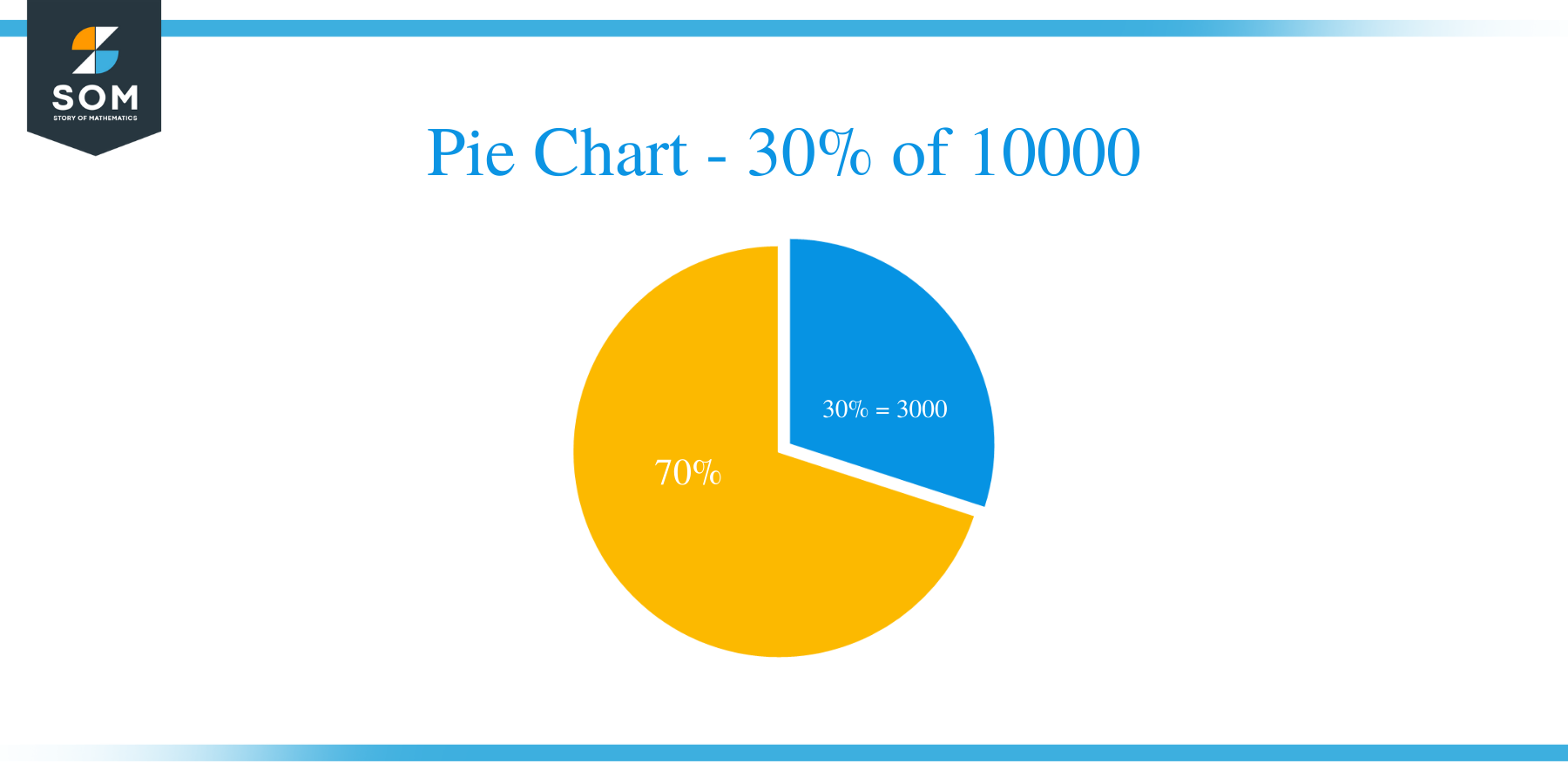 pie chart of 30 of 10000