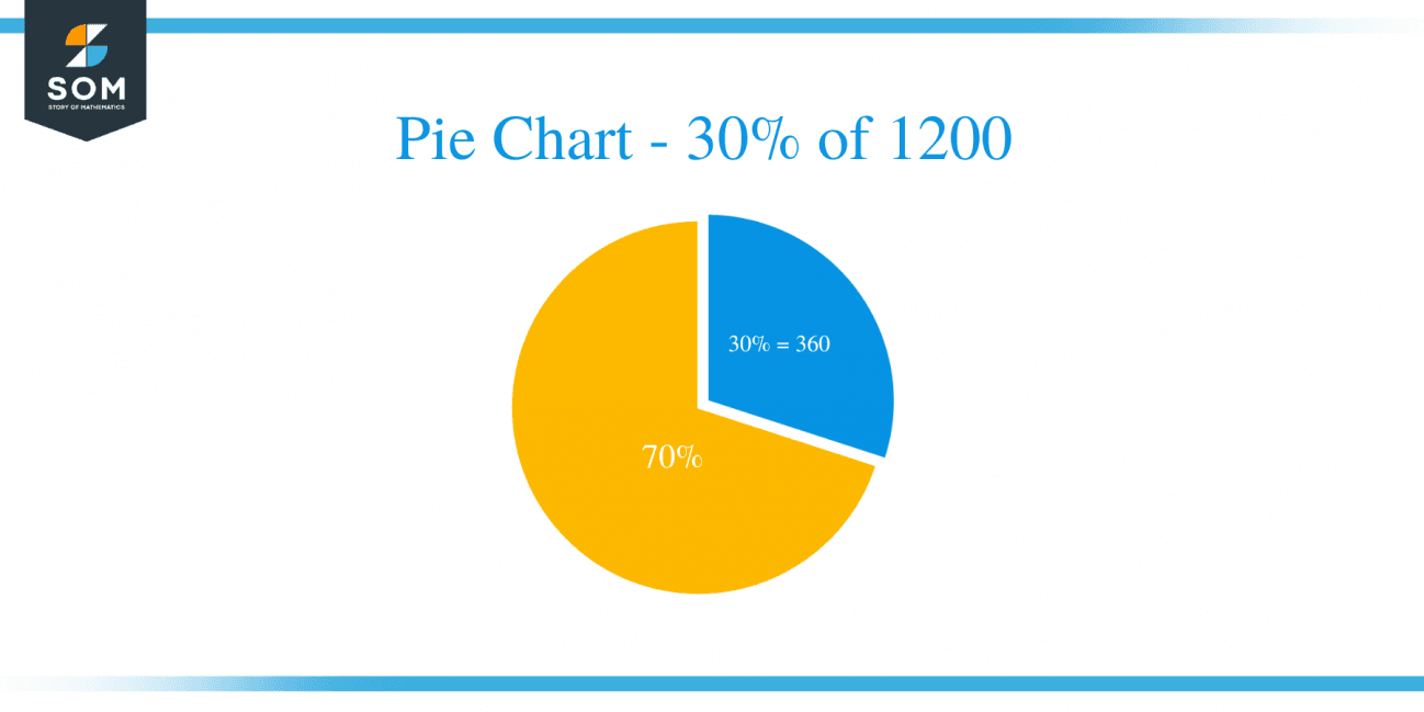 What Is 30 Percent Of 1200 Solution With Free Steps what-is-30-percent-of-1200-solution-with-free-steps