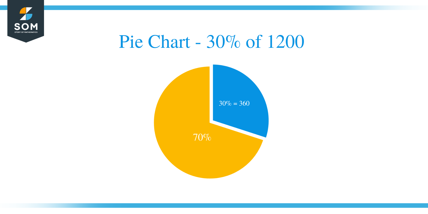 pie chart of 30 of 1200
