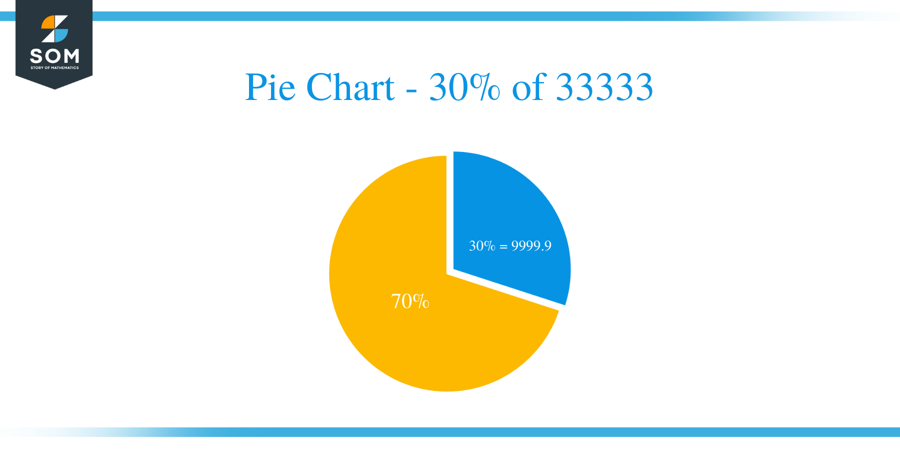 pie chart of 30 percent of 33333