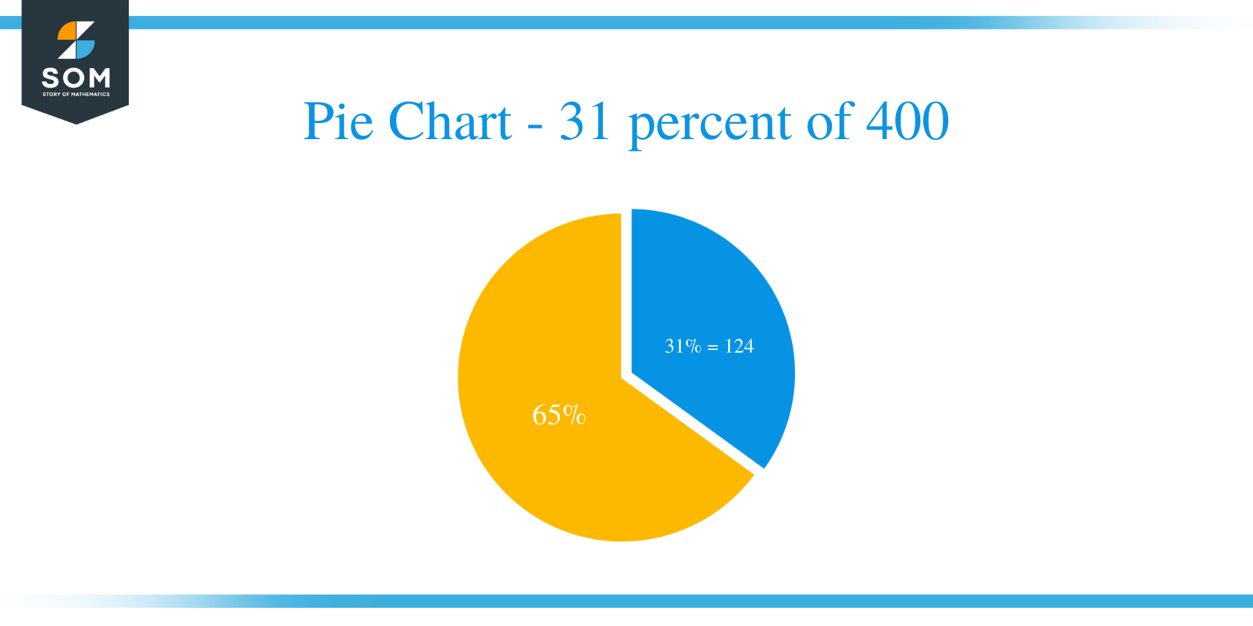 pie chart of 31 percent of 400