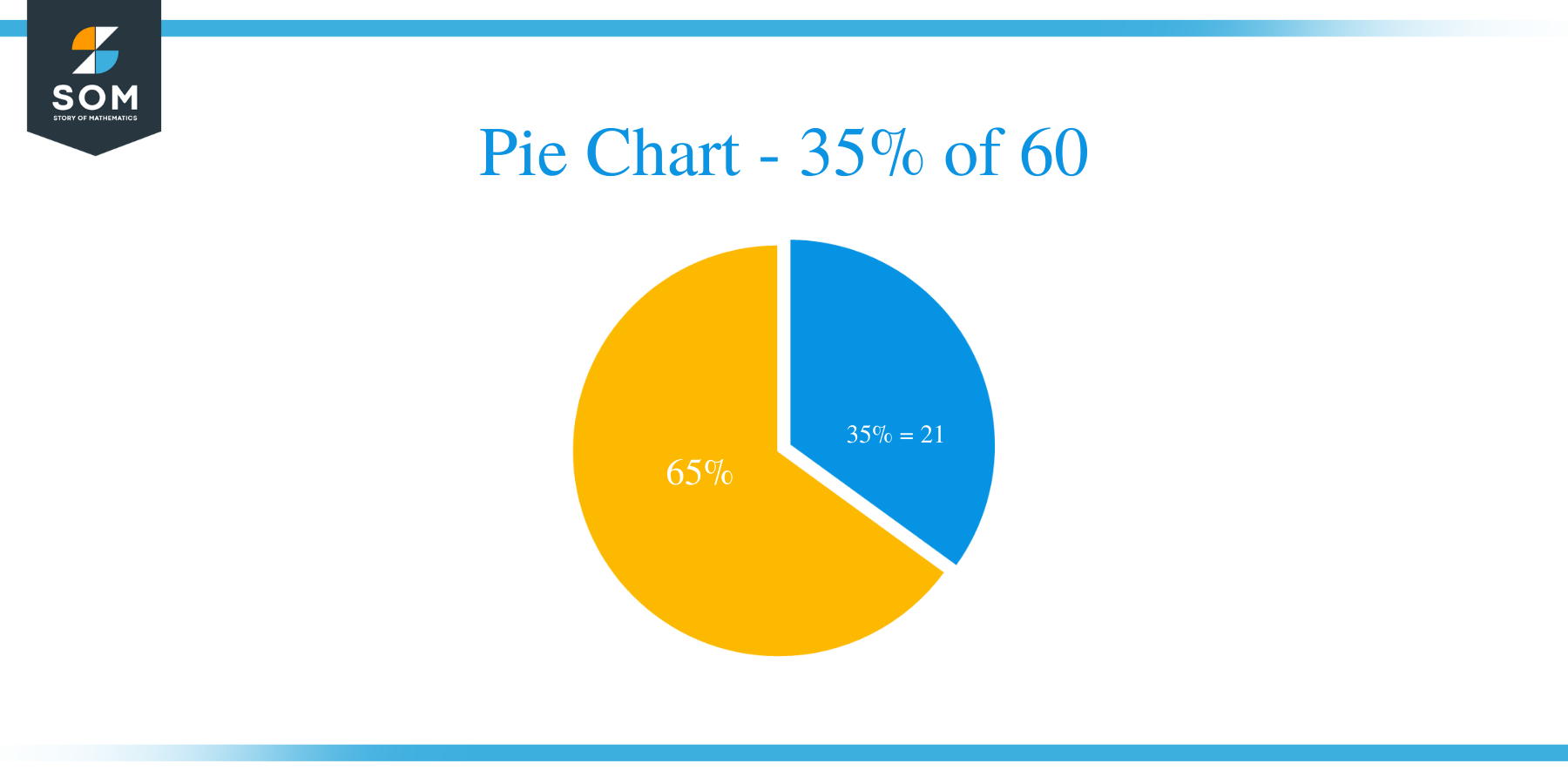 pie chart of 35 of 60