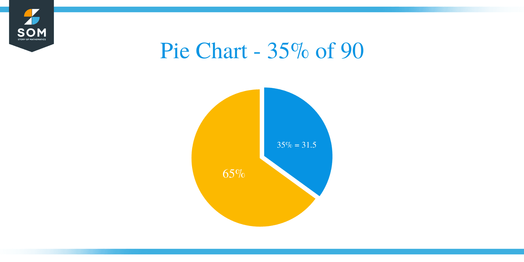 pie chart of 35 percent of 90