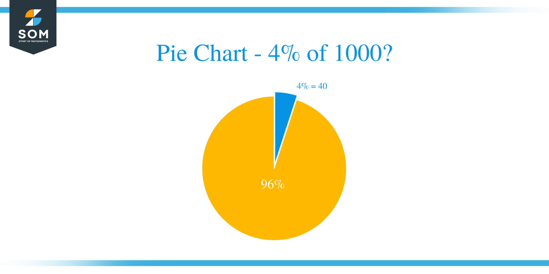 pie chart of 4 percent of 1000