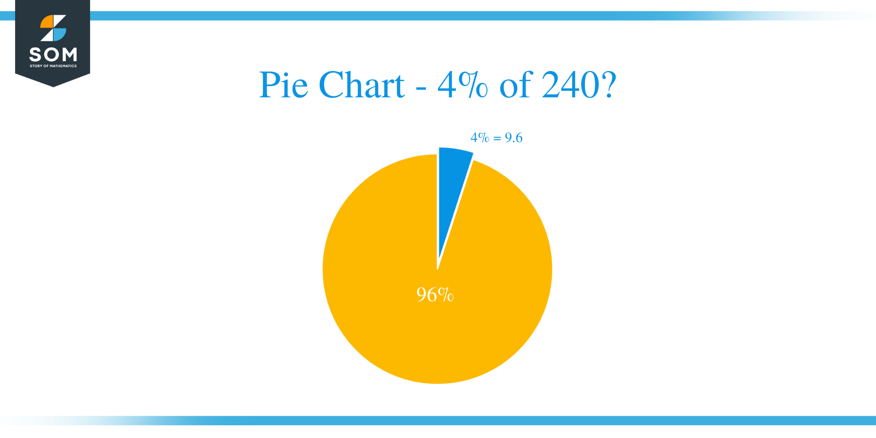 pie chart of 4 percent of 240