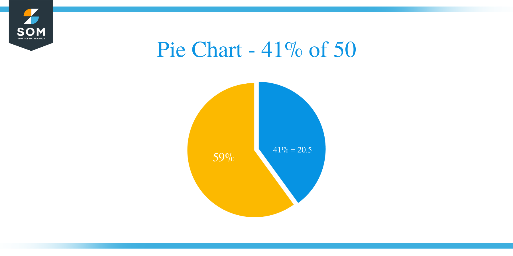 pie chart of 41 percent of 50