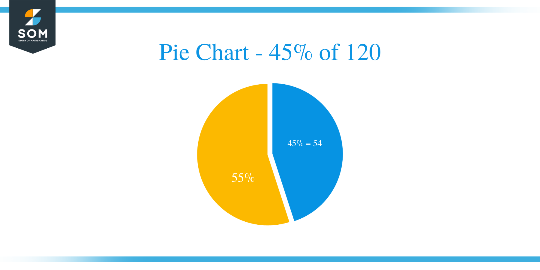 pie chart of 45 percent of 120