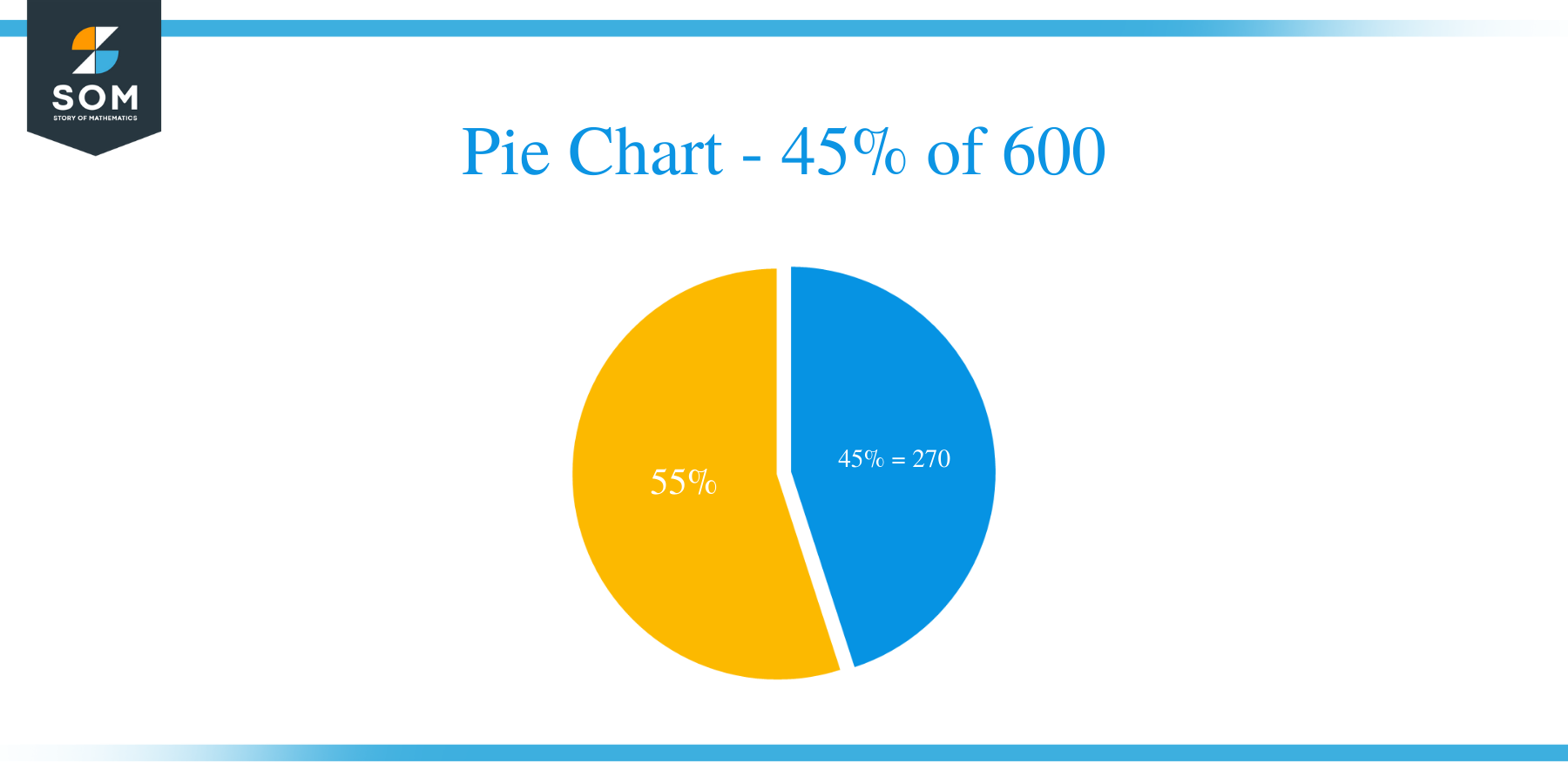 pie chart of 45 percent of 600