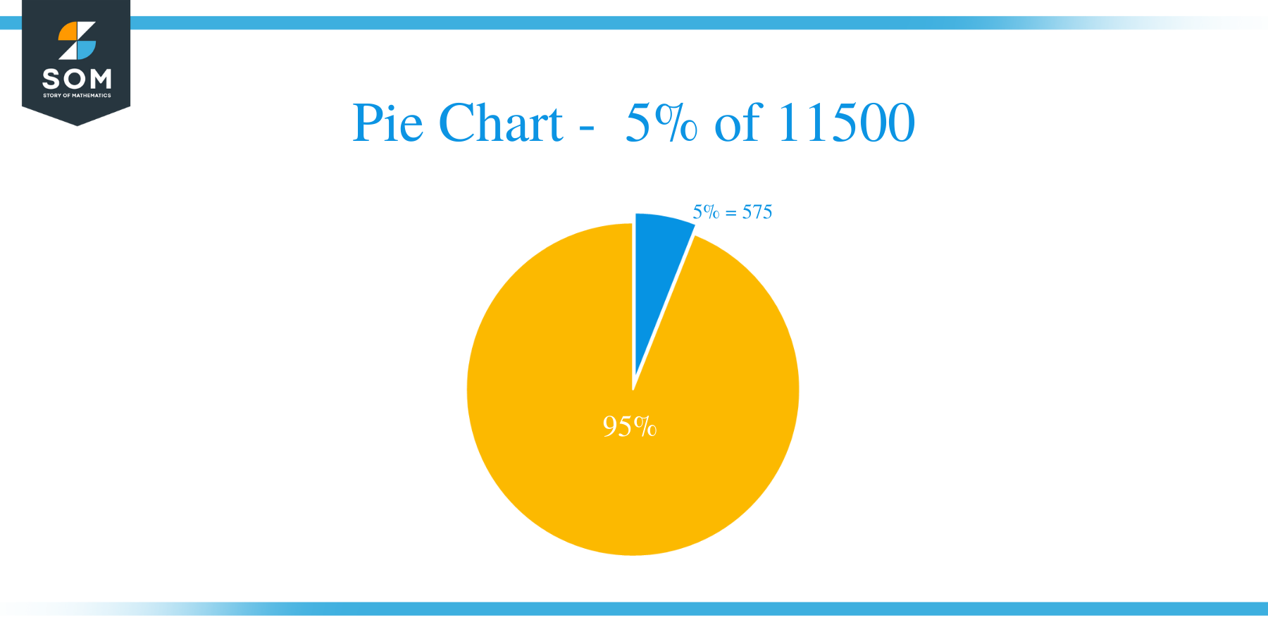 pie chart of 5 percent of 11500