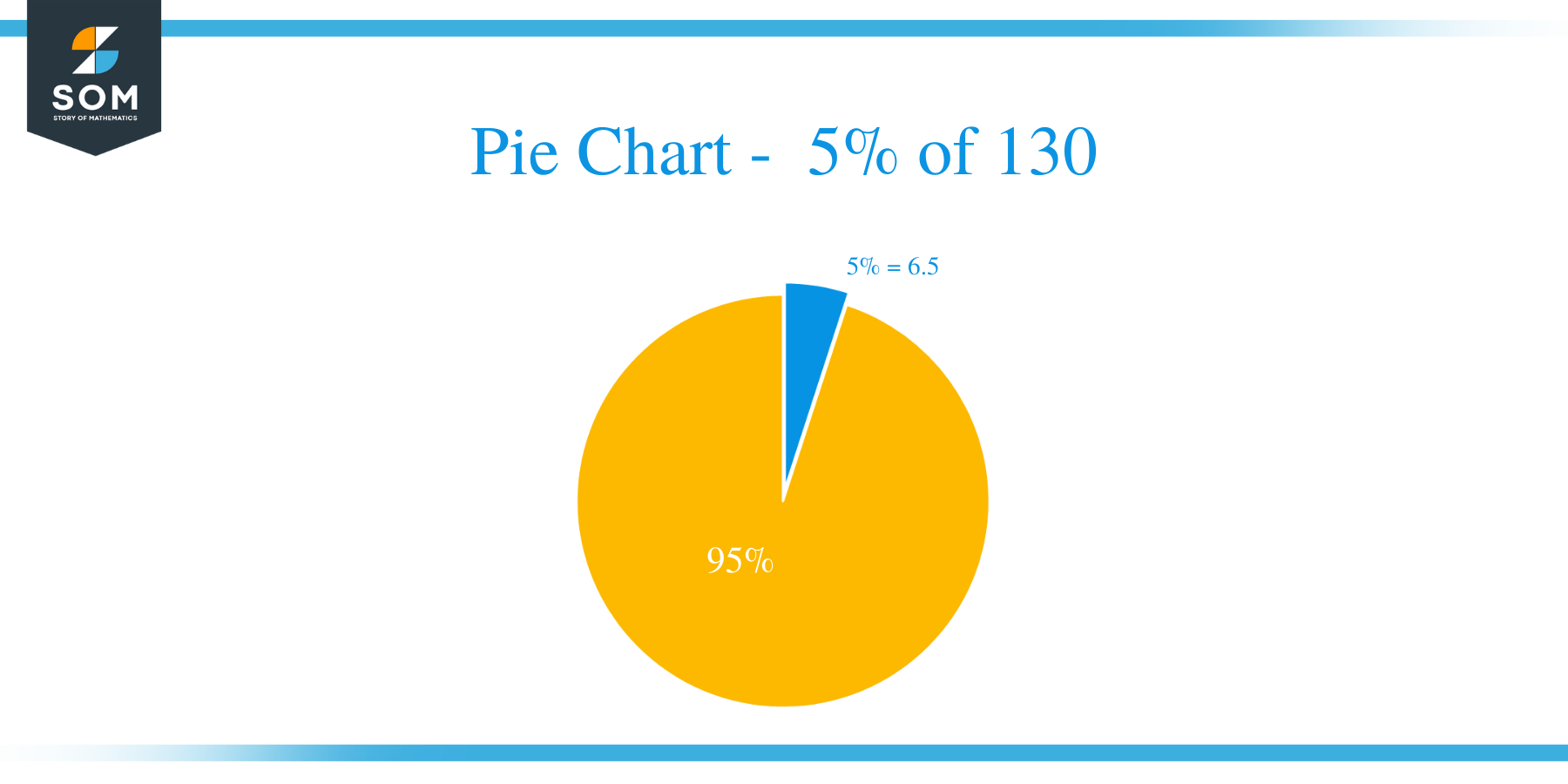 pie chart of 5 percent of 130