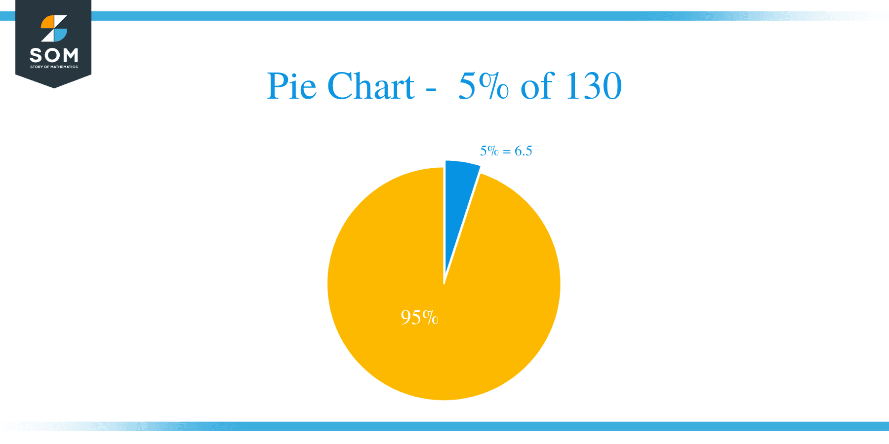 pie chart of 5 percent of 130