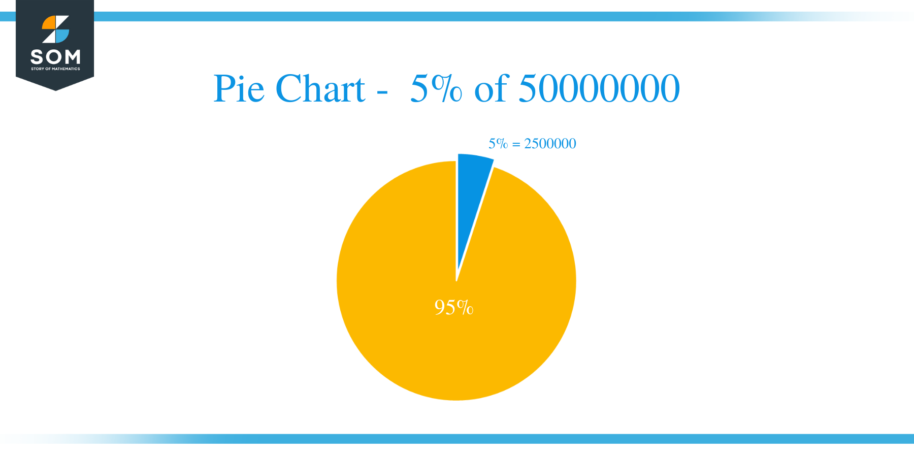 pie chart of 5 percent of 50000000