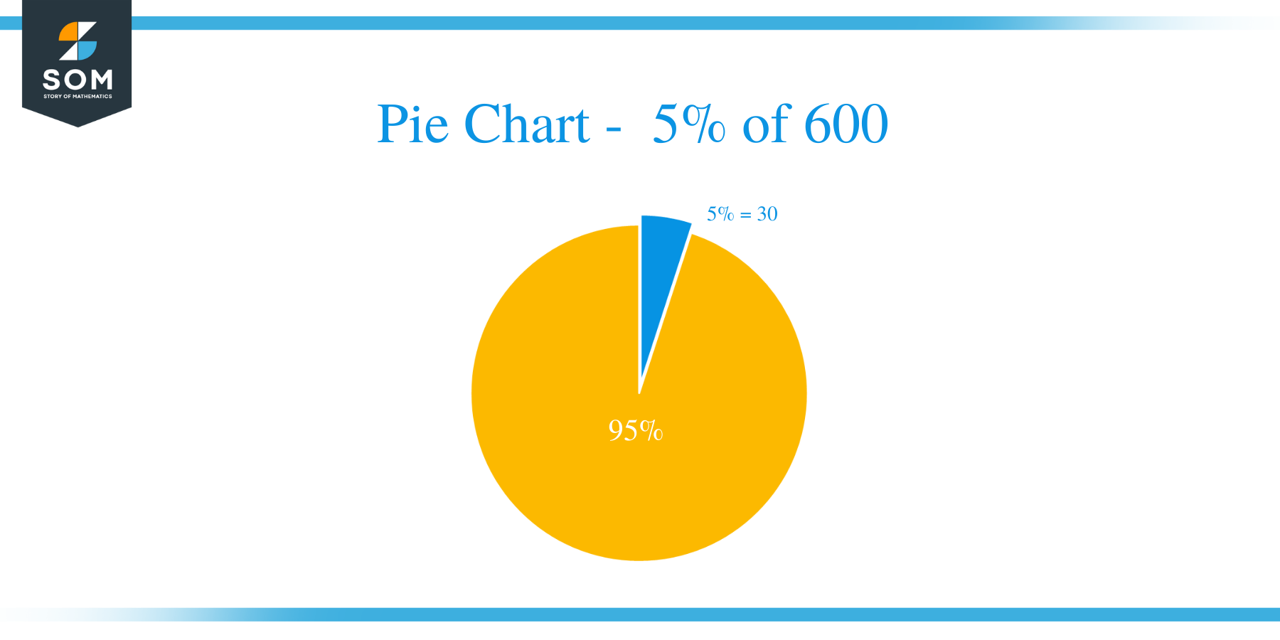 pie chart of 5 percent of 600