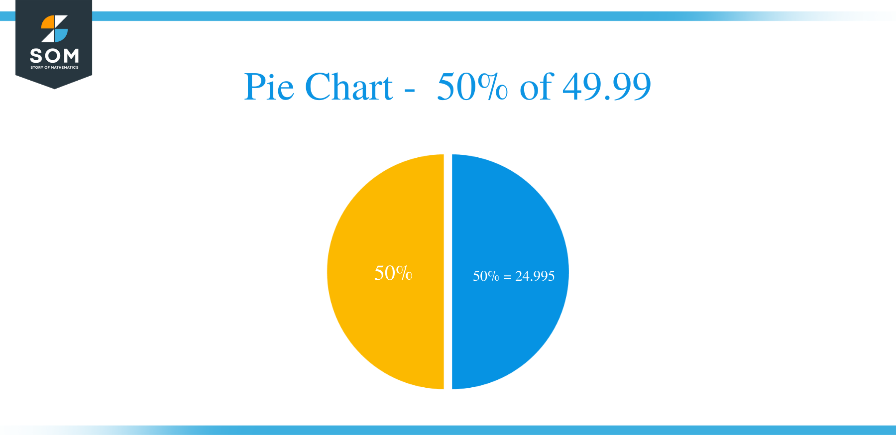 pie chart of 50 percent of 49.99
