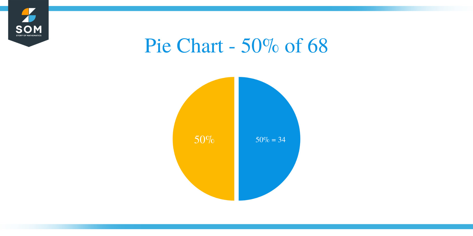 pie chart of 50 percent of 68
