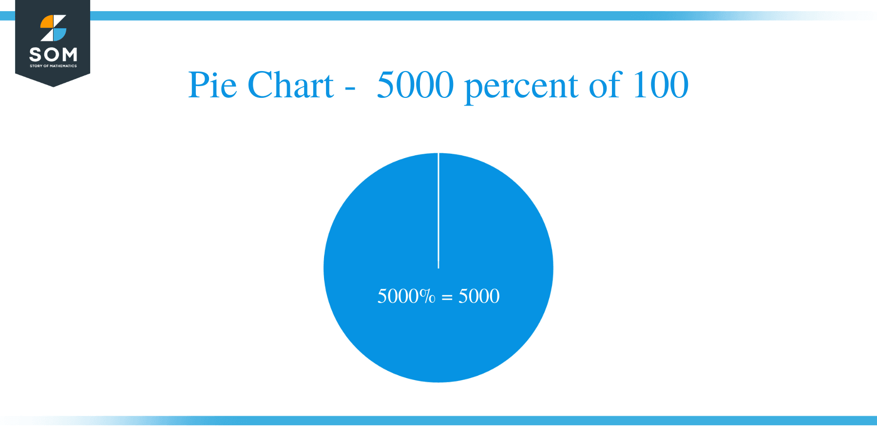 pie chart of 5000 percent of 100