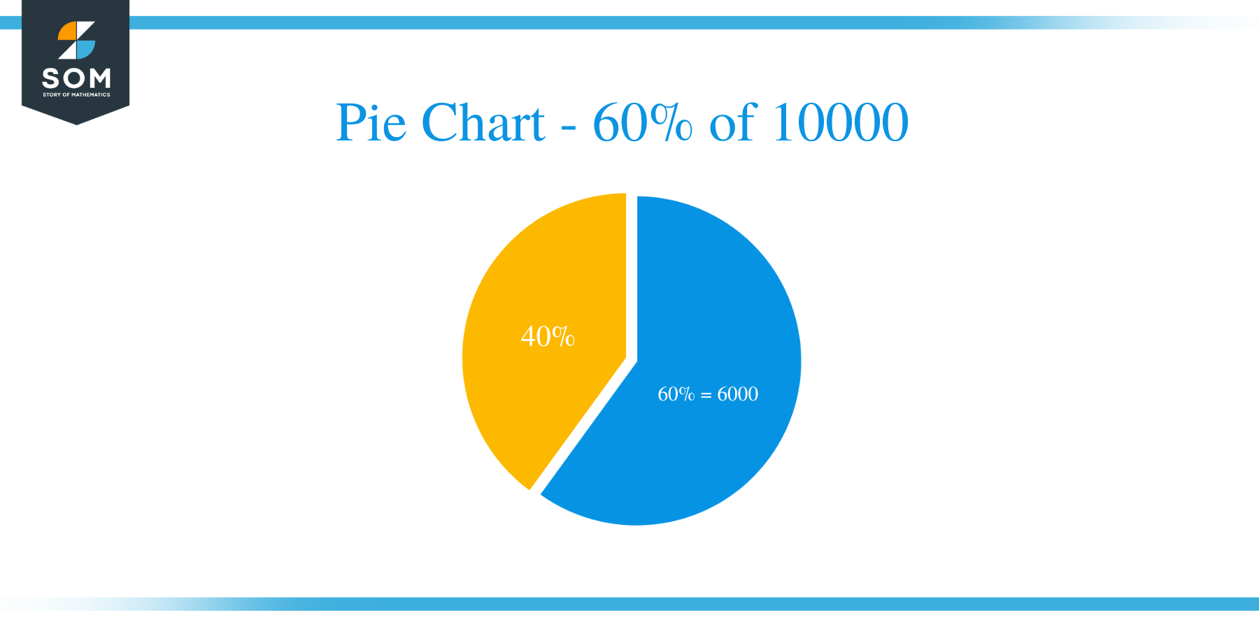 pie chart of 60 of 10000