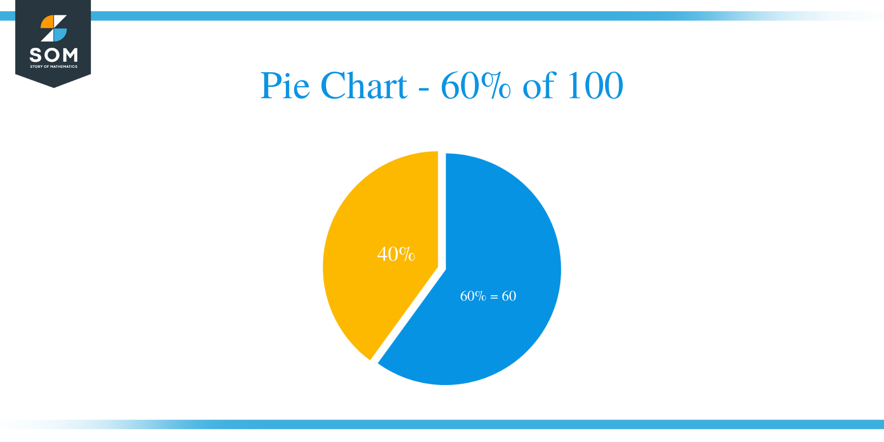 pie chart of 60 percent of 100