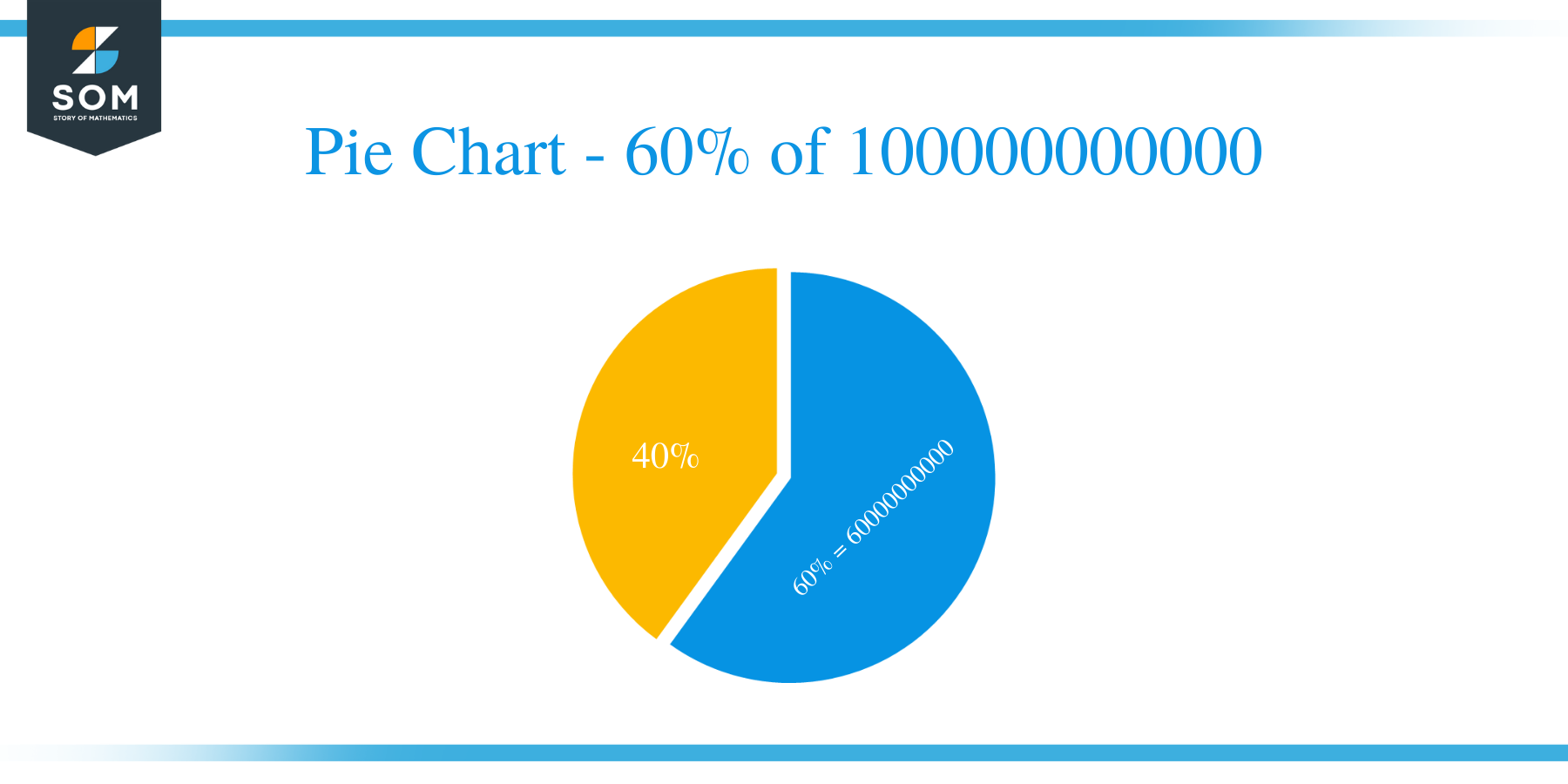 pie chart of 60 percent of 100000000000