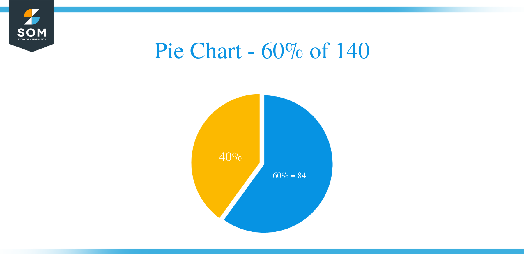 pie chart of 60 percent of 140