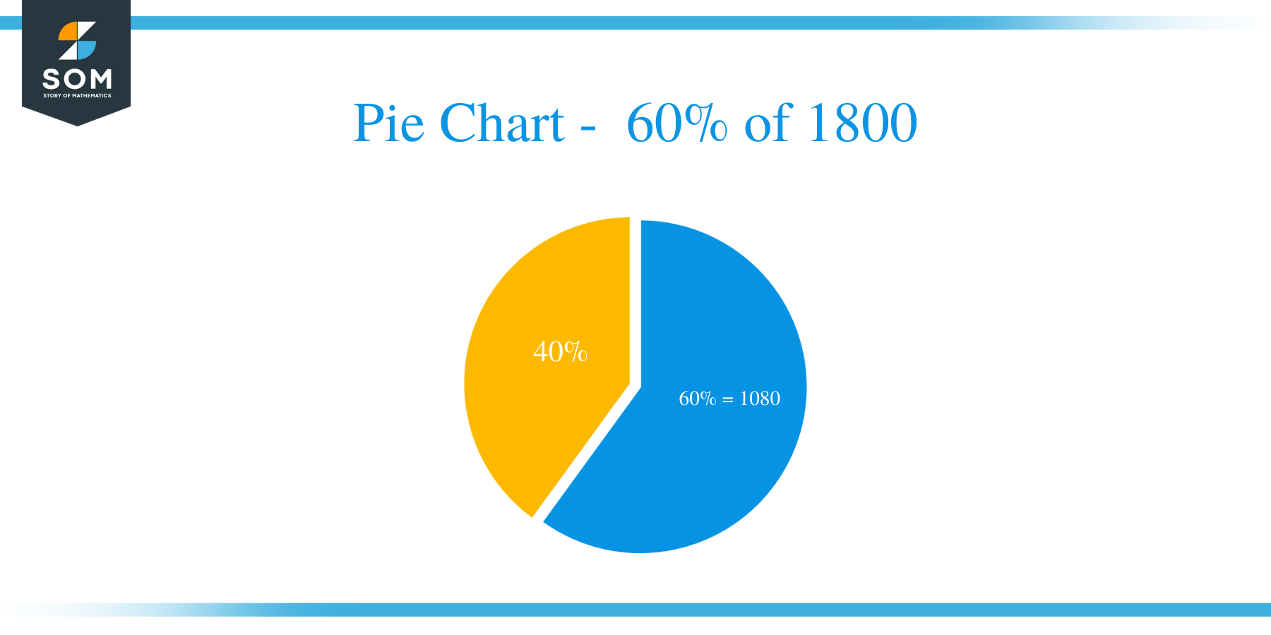 pie chart of 60 percent of 1800