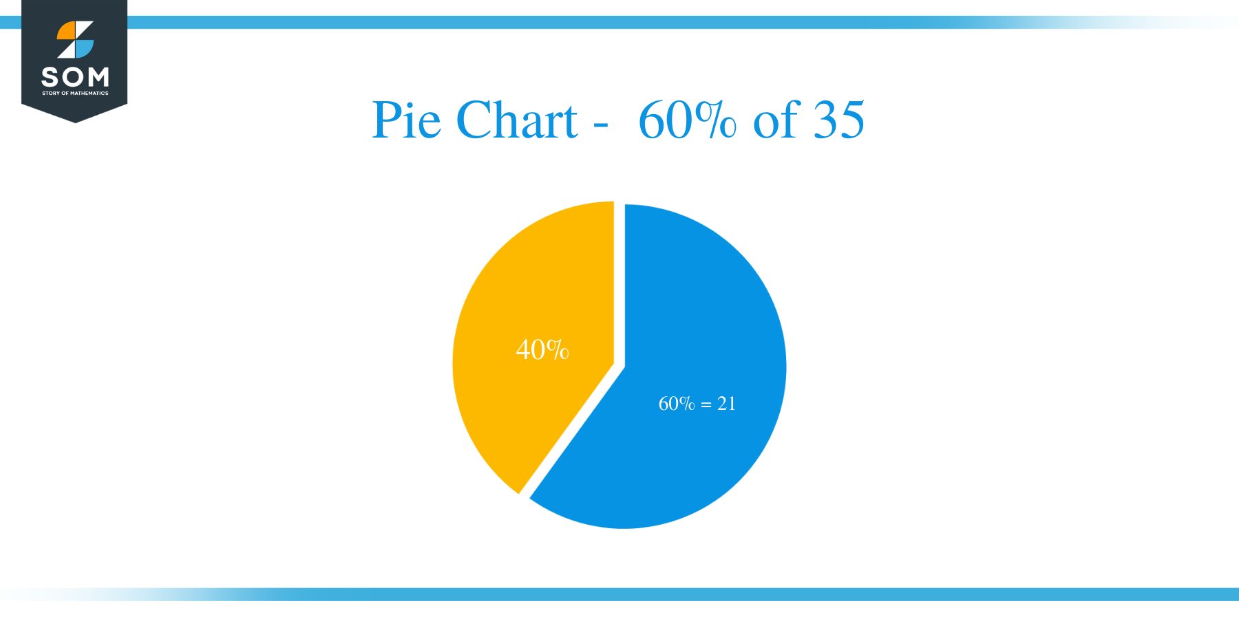 pie chart of 60 percent of 35