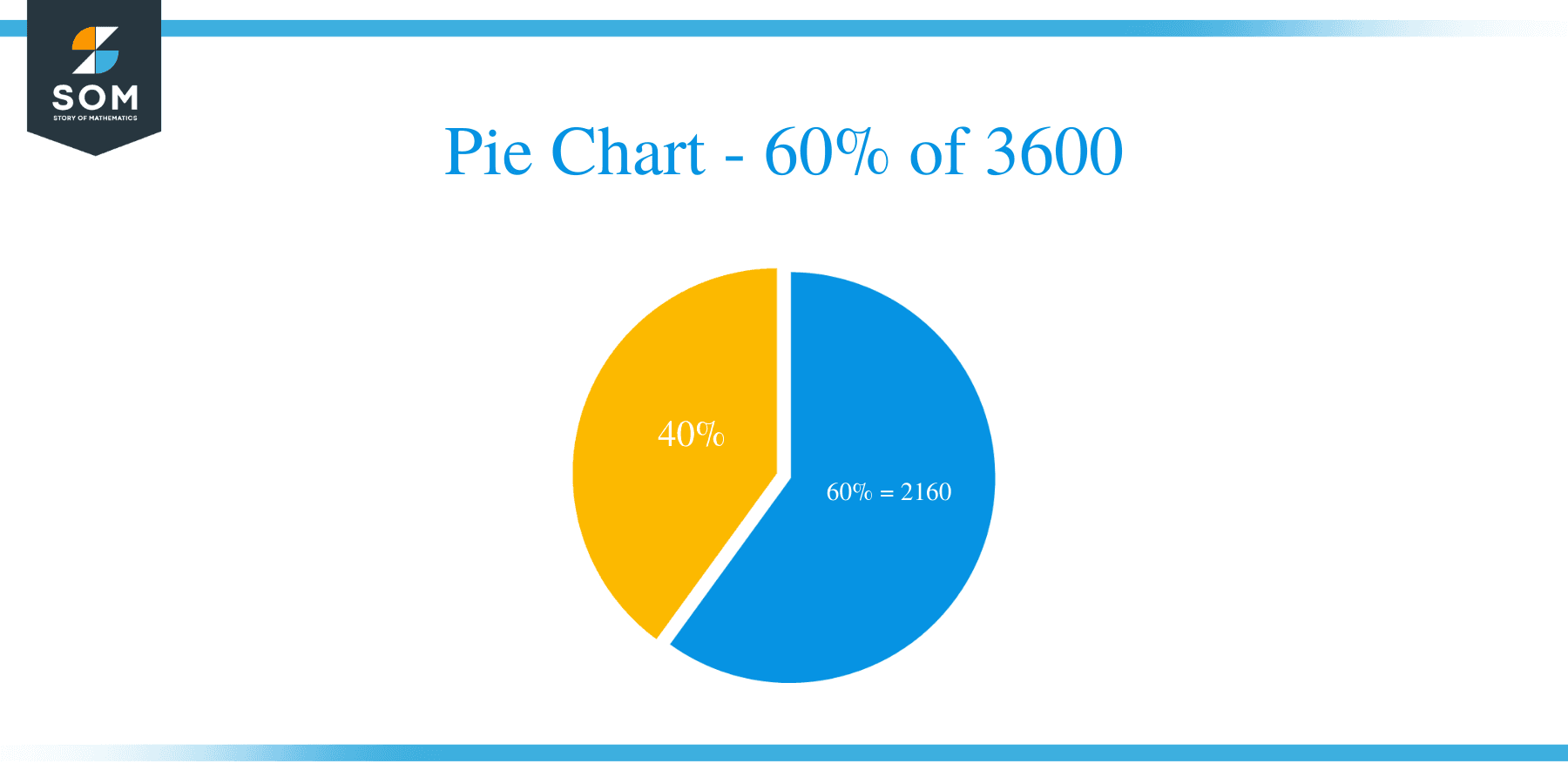 pie chart of 60 percent of 3600