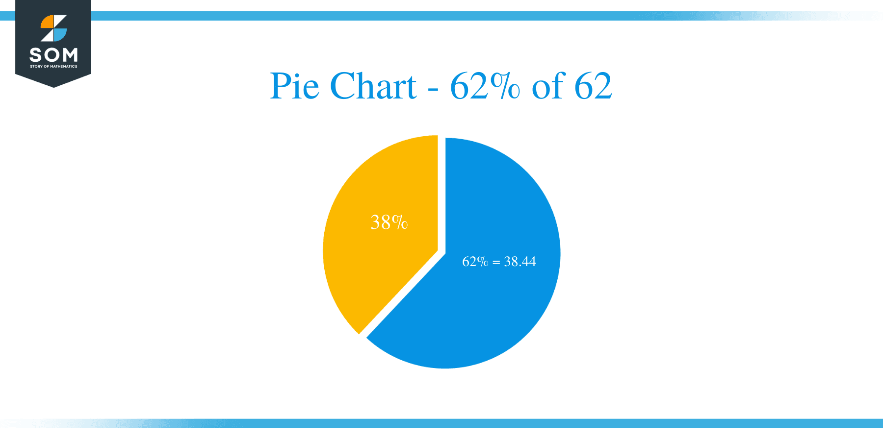 pie chart of 62 of 62