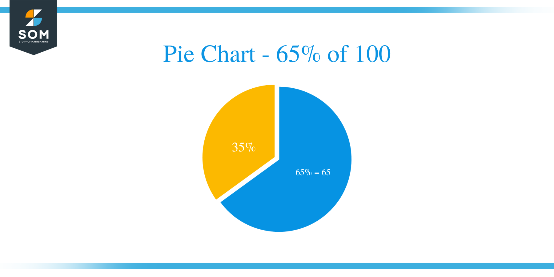pie chart of 65 of 100