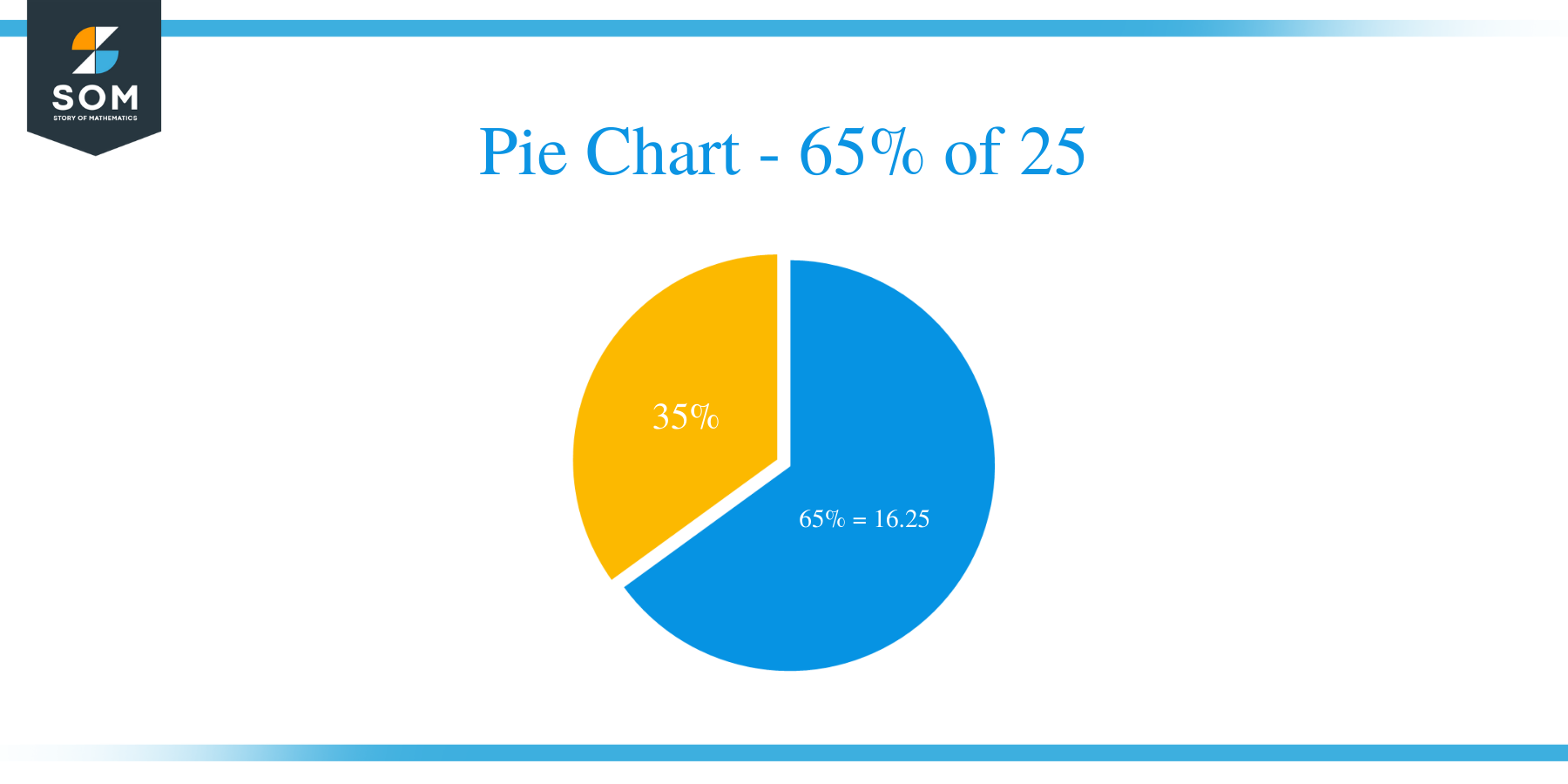 pie chart of 65 percent of 25