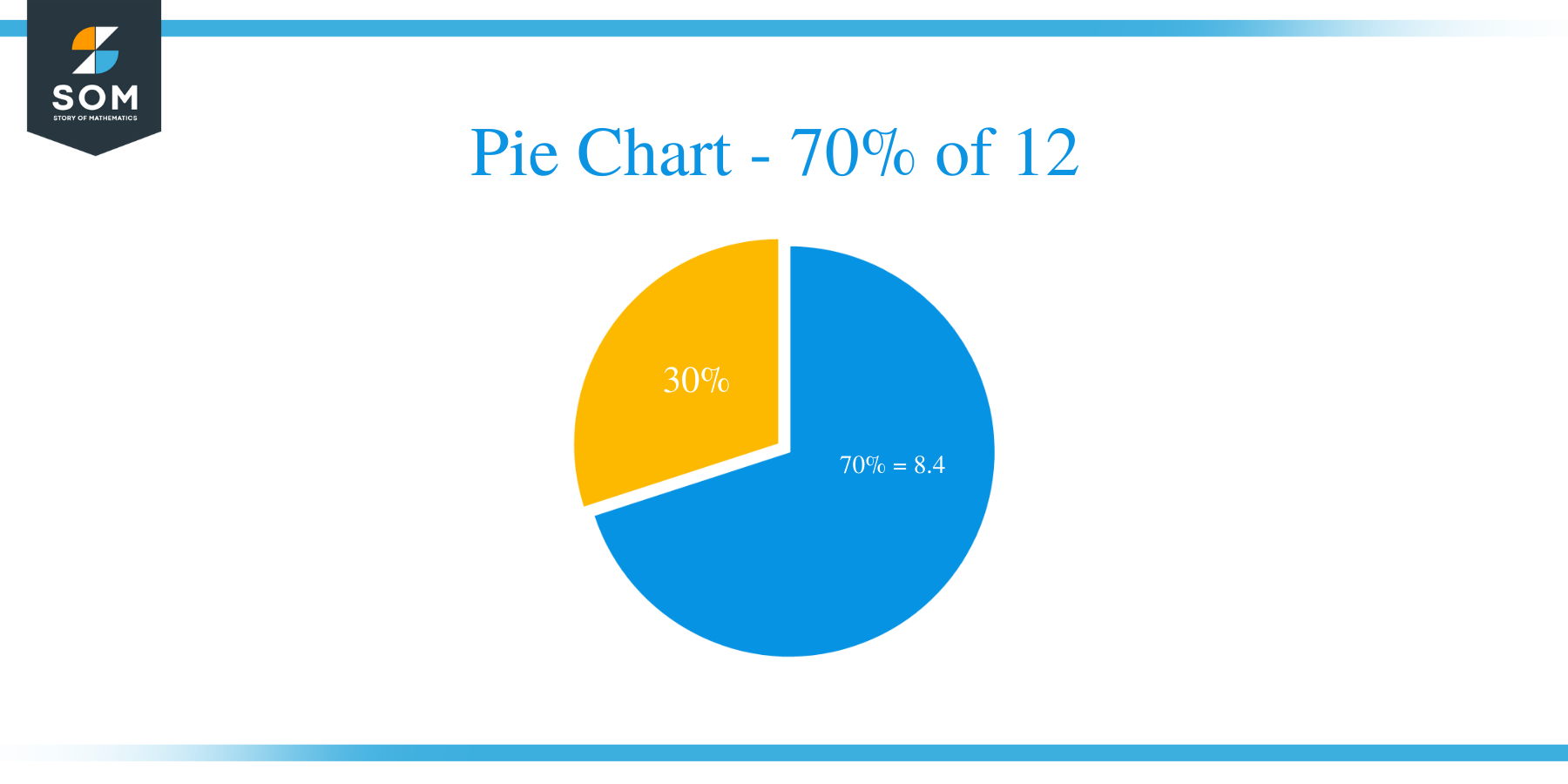 pie chart of 70 of 12