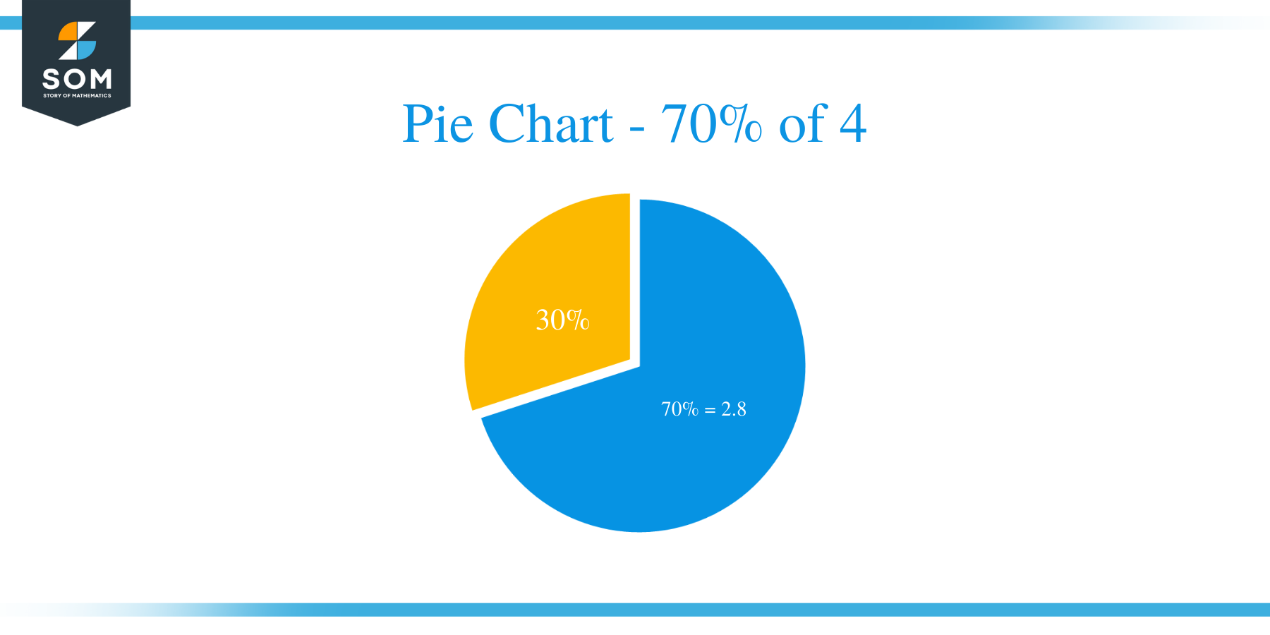pie chart of 70 of 4
