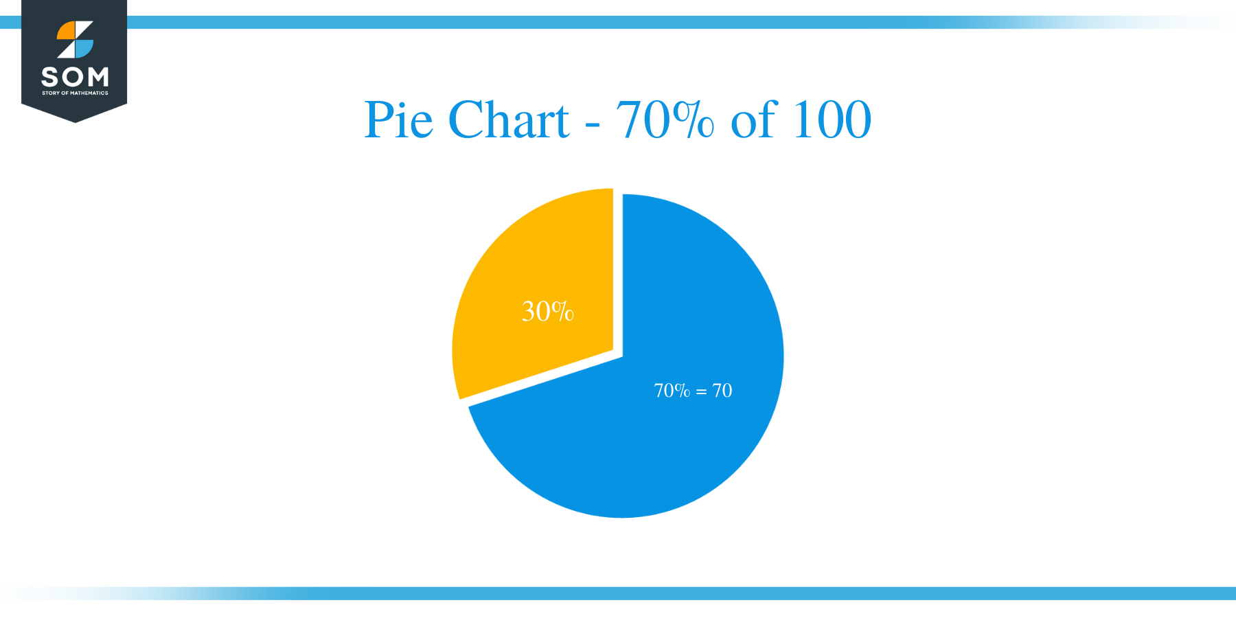 pie chart of 70 percent of 100