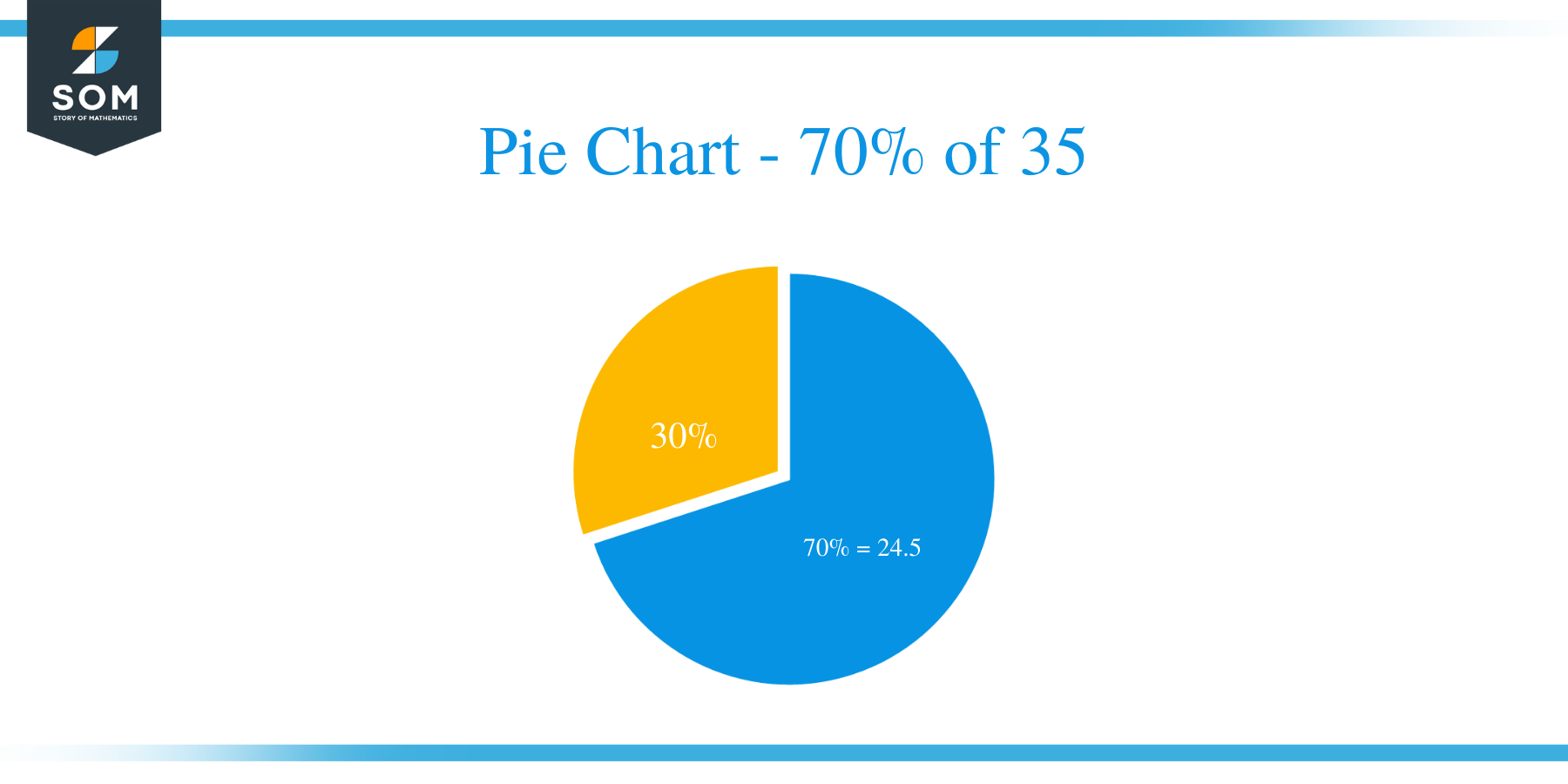pie chart of 70 percent of 35