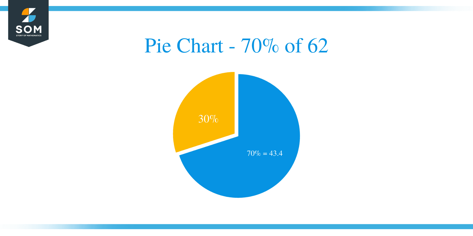 pie chart of 70 percent of 62