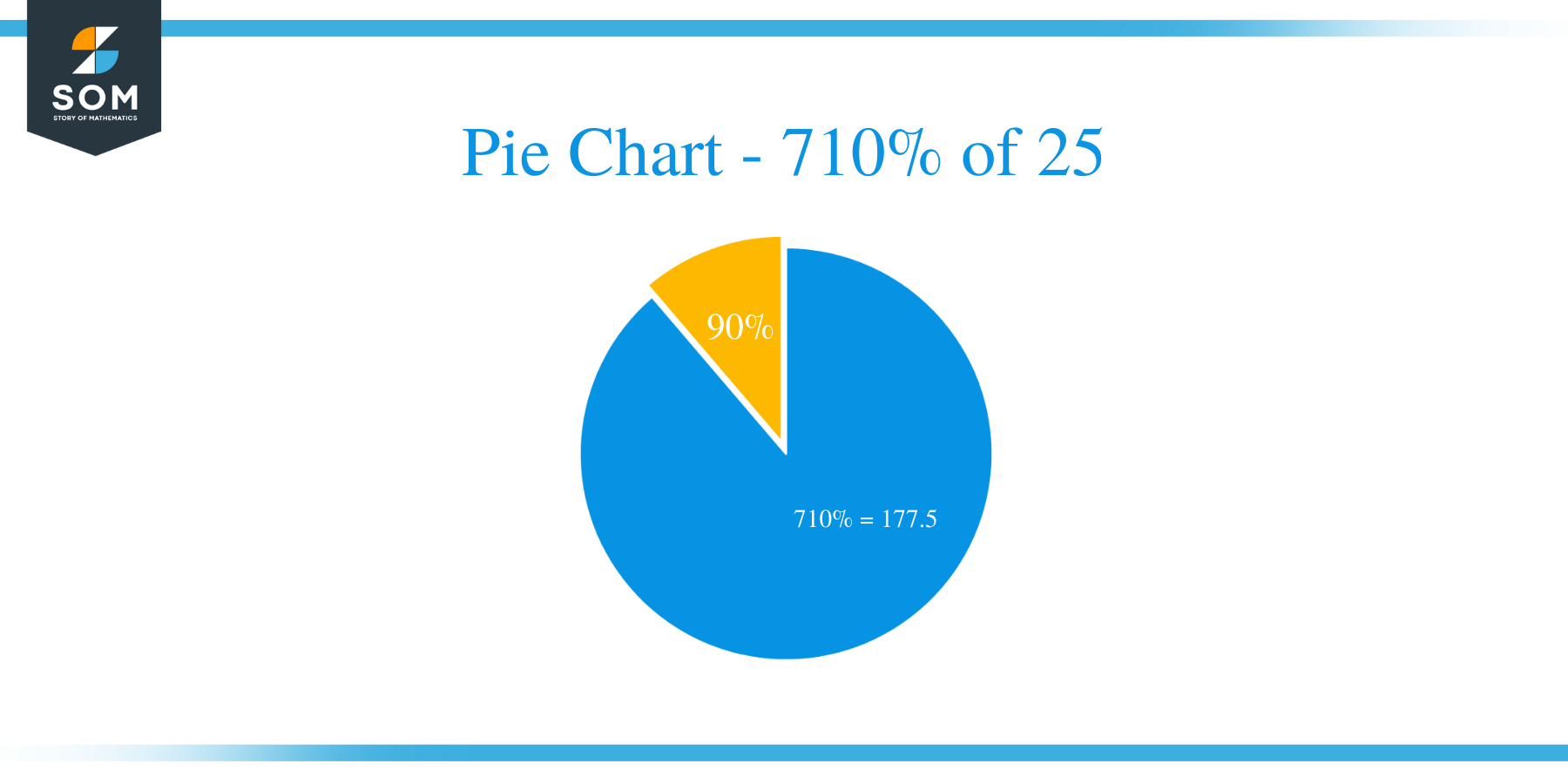 pie chart of 710 of 25