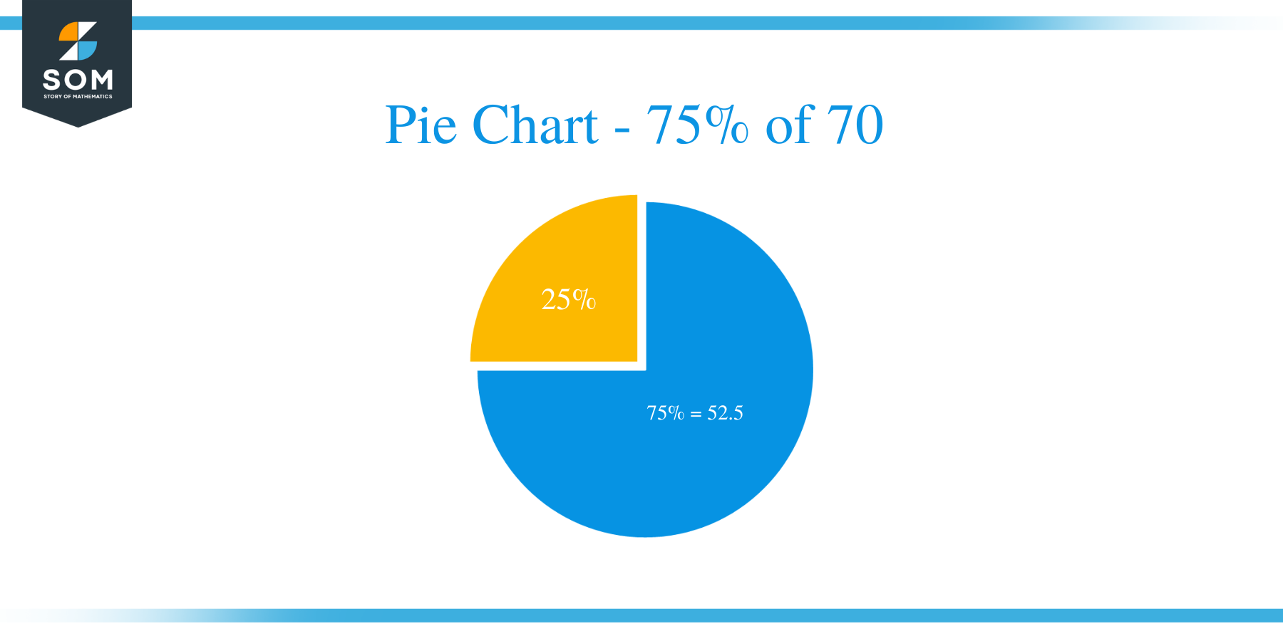 pie chart of 75 of 70
