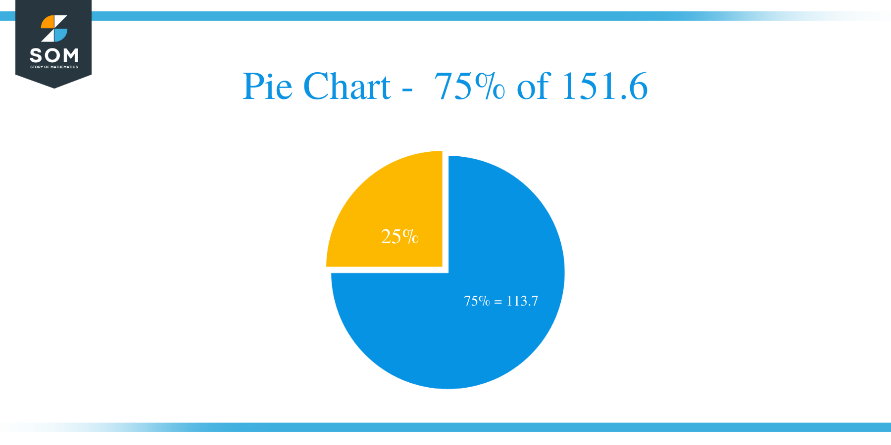 pie chart of 75 percent of 151.6