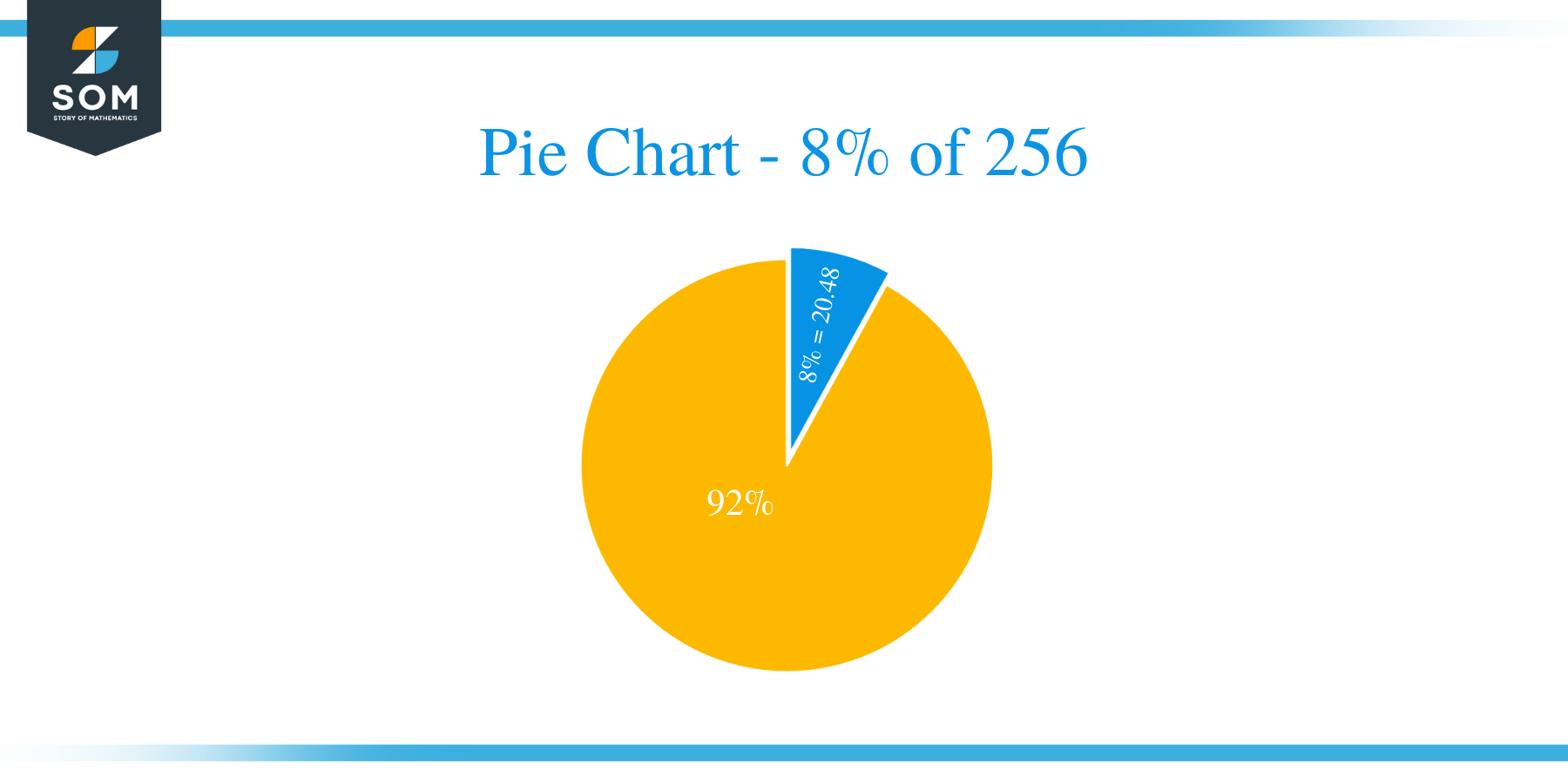 pie chart of 8 of 256