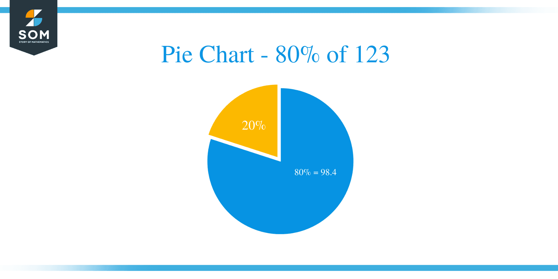 pie chart of 80 of 123