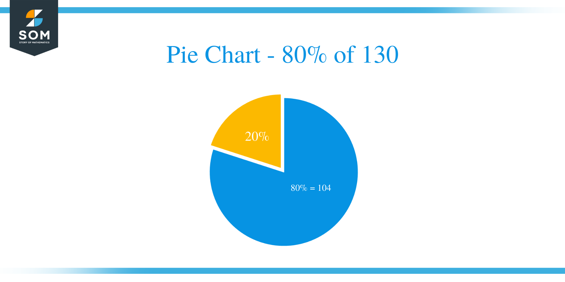 pie chart of 80 percent of 130