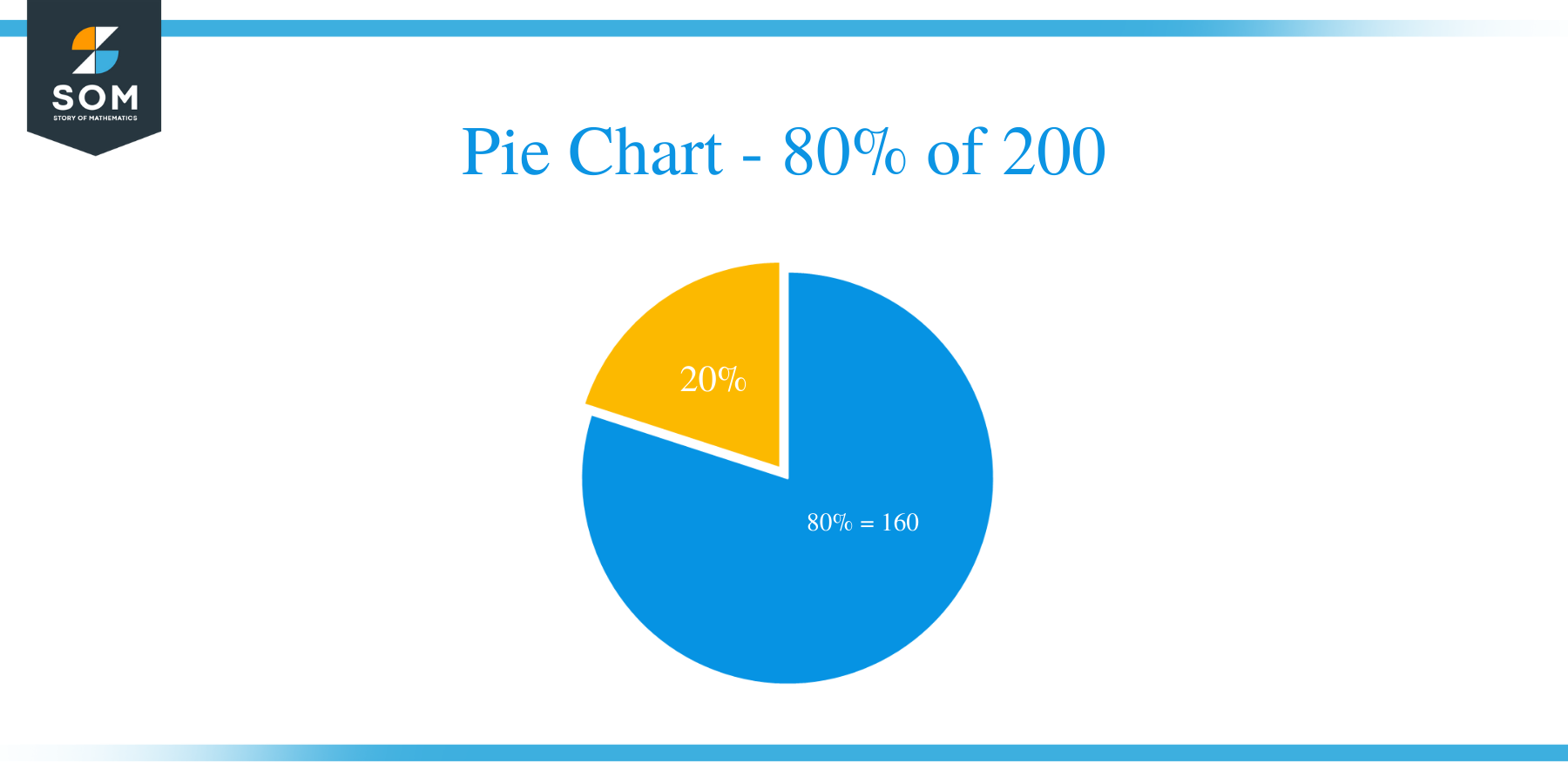 pie chart of 80 percent of 200