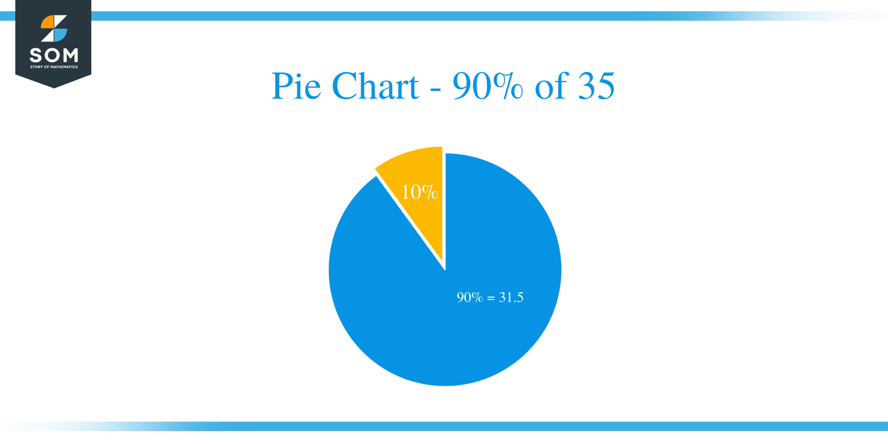 pie chart of 90 percent of 35