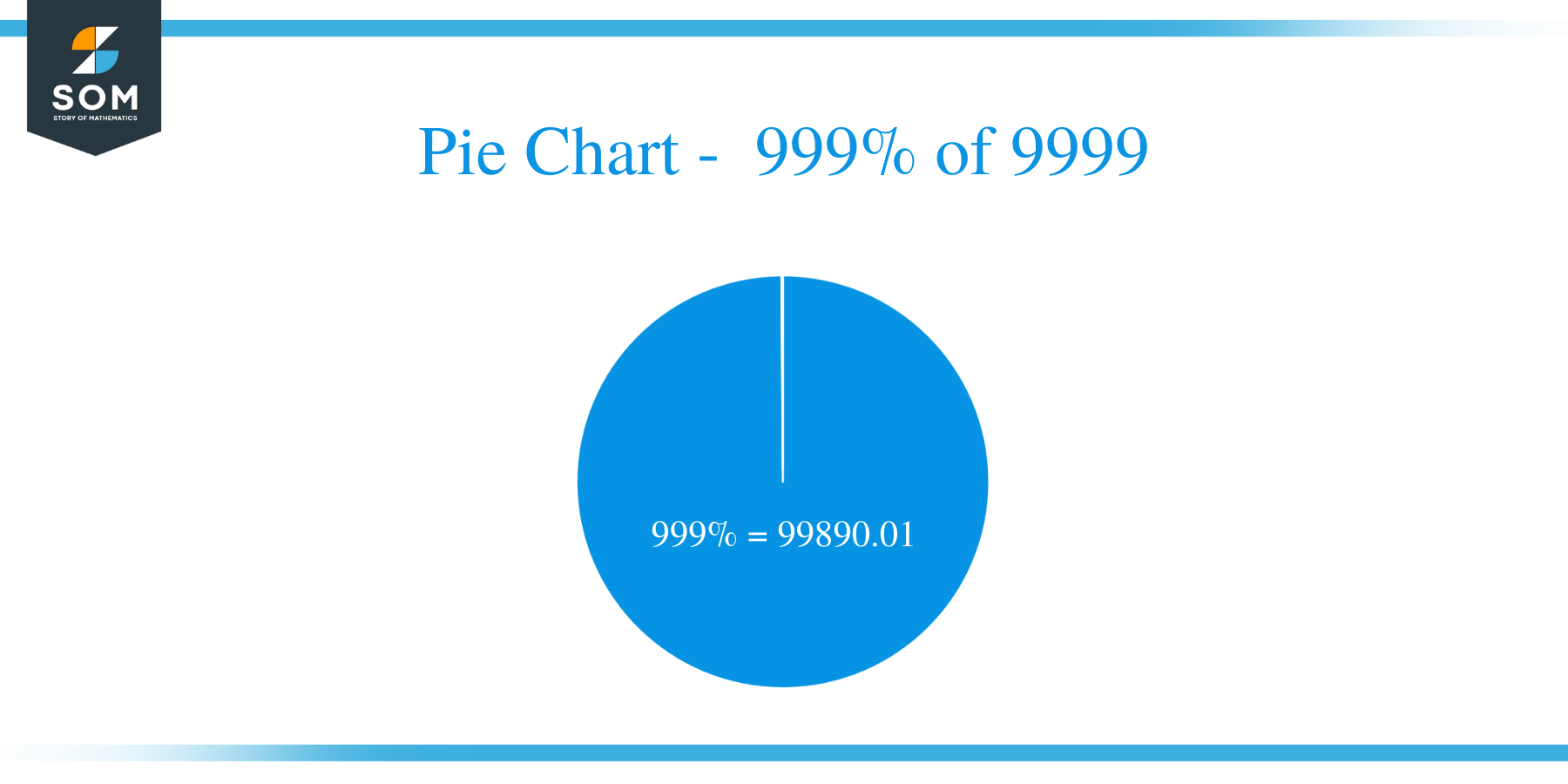 pie chart of 999 percent of 9999